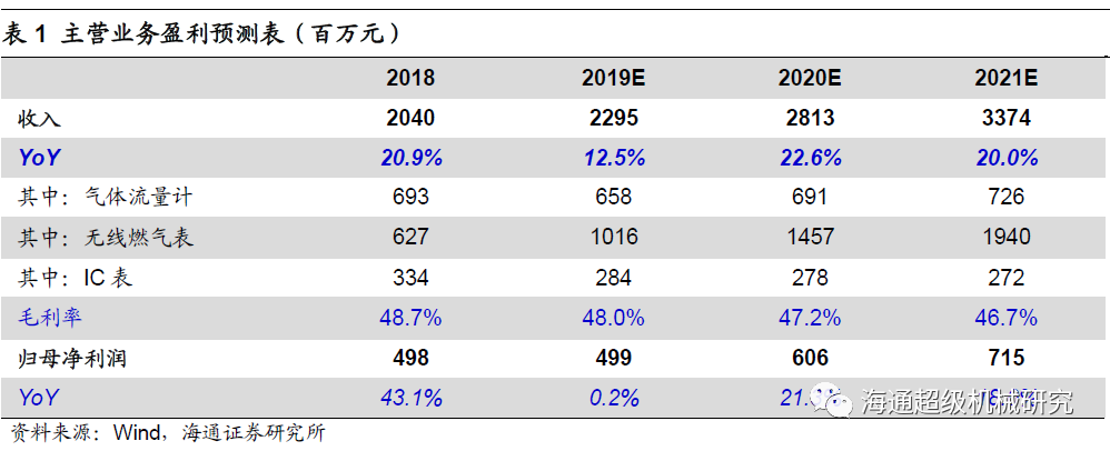 金卡智能半年度报告点评:气体香蕉视频黄色导航拖半年业绩，下半年天然气消费有望回升